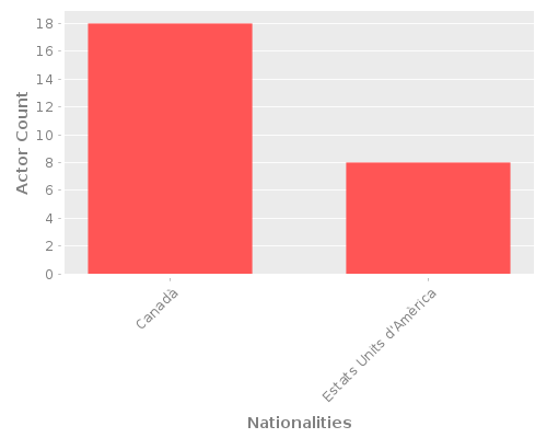 Infographic: Nationalities of Actors Infographic: Nationalities of Actors