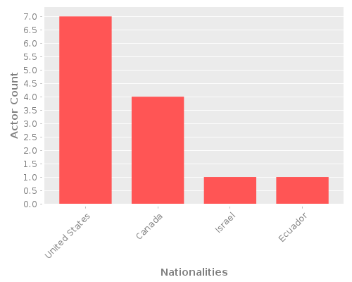 Infographic: Nationalities of Actors Infographic: Nationalities of Actors