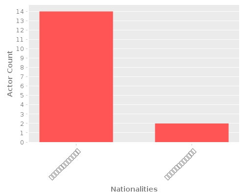 Infographic: Nationalities of Actors