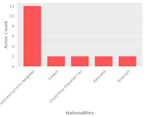 Infographic: Nationalities of Actors