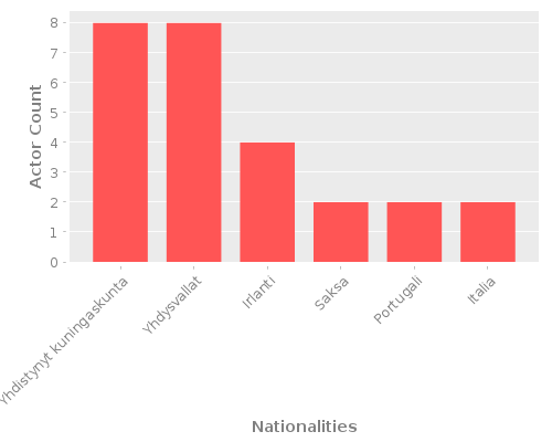 Infographic: Nationalities of Actors Infographic: Nationalities of Actors