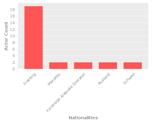 Infographic: Nationalities of Actors Infographic: Nationalities of Actors