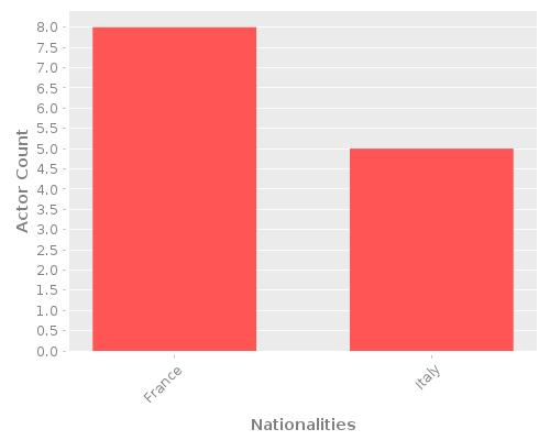 Infographic: Nationalities of Actors