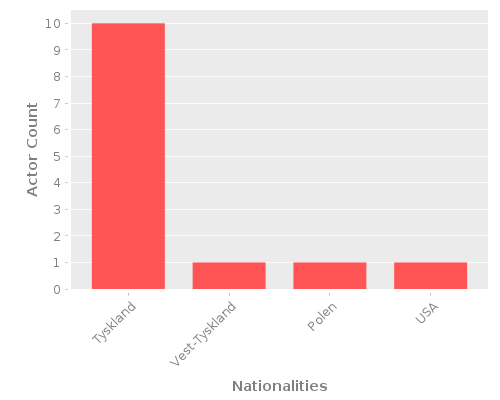 Infographic: Nationalities of Actors
