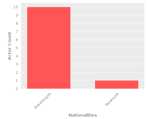 Infographic: Nationalities of Actors
