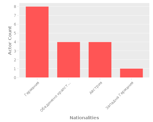 Infographic: Nationalities of Actors