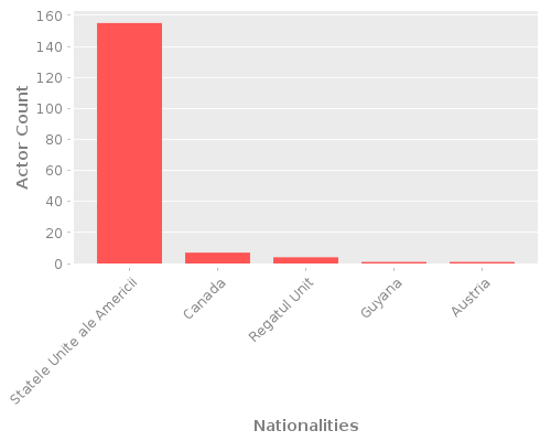 Infographic: Nationalities of Actors