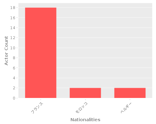 Infographic: Nationalities of Actors Infographic: Nationalities of Actors
