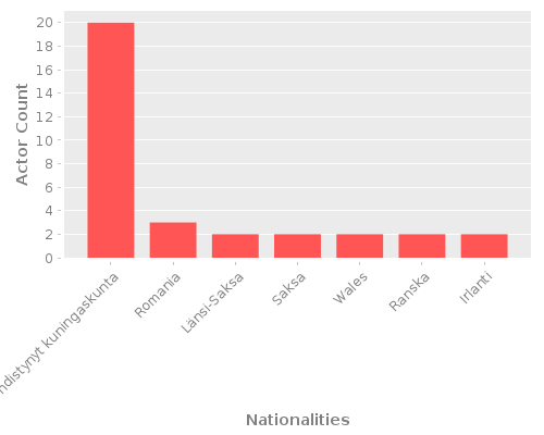 Infographic: Nationalities of Actors Infographic: Nationalities of Actors