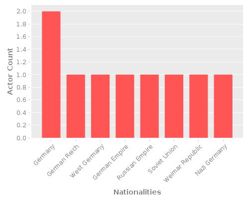 Infographic: Nationalities of Actors Infographic: Nationalities of Actors
