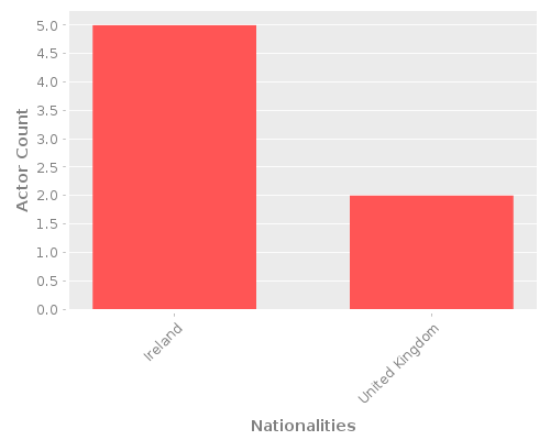 Infographic: Nationalities of Actors Infographic: Nationalities of Actors