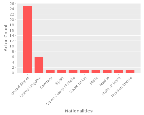 Infographic: Nationalities of Actors Infographic: Nationalities of Actors