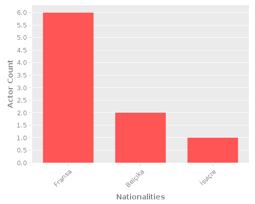 Infographic: Nationalities of Actors Infographic: Nationalities of Actors