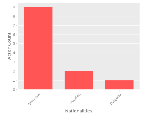 Infographic: Nationalities of Actors