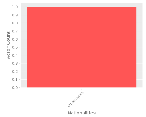 Infographic: Nationalities of Actors Infographic: Nationalities of Actors