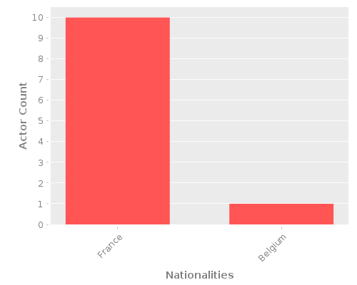 Infographic: Nationalities of Actors Infographic: Nationalities of Actors