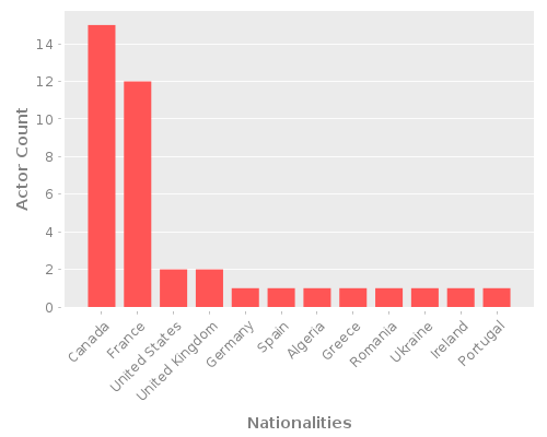 Infographic: Nationalities of Actors