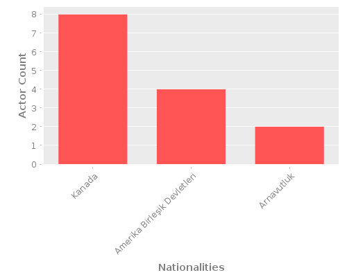 Infographic: Nationalities of Actors Infographic: Nationalities of Actors