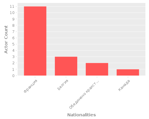 Infographic: Nationalities of Actors Infographic: Nationalities of Actors
