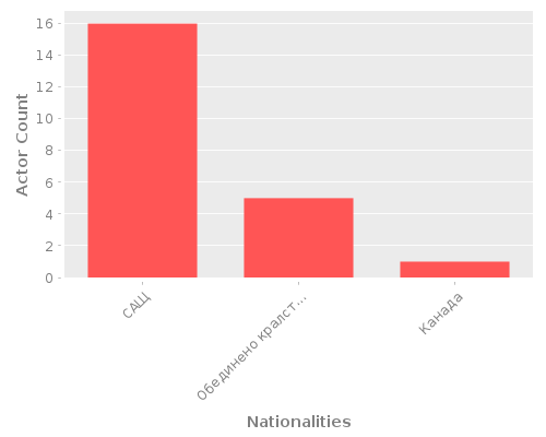 Infographic: Nationalities of Actors