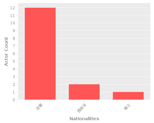 Infographic: Nationalities of Actors Infographic: Nationalities of Actors
