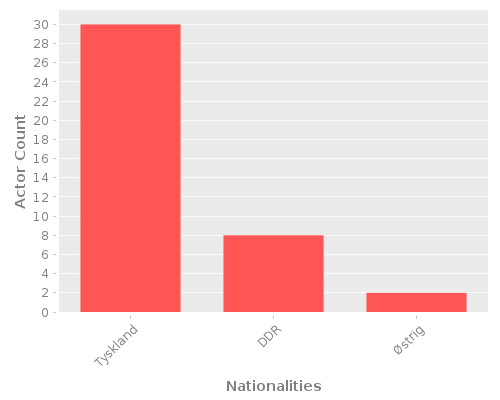 Infographic: Nationalities of Actors Infographic: Nationalities of Actors