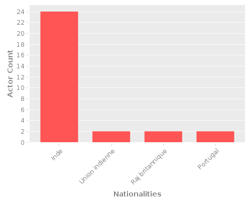 Infographic: Nationalities of Actors