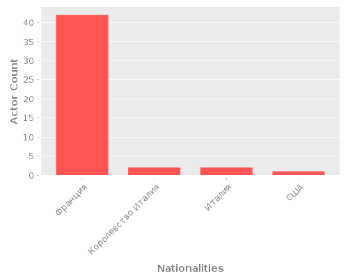 Infographic: Nationalities of Actors