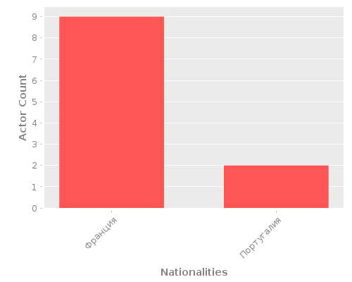 Infographic: Nationalities of Actors Infographic: Nationalities of Actors