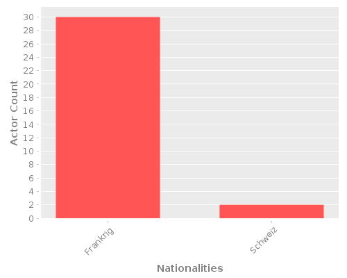 Infographic: Nationalities of Actors