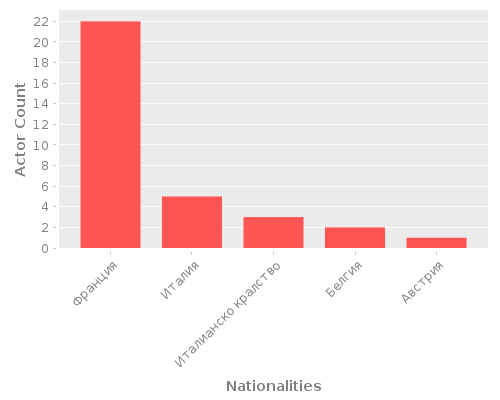 Infographic: Nationalities of Actors