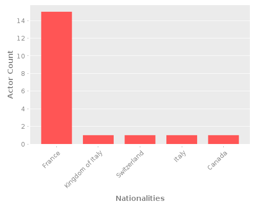Infographic: Nationalities of Actors Infographic: Nationalities of Actors