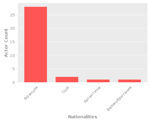 Infographic: Nationalities of Actors Infographic: Nationalities of Actors