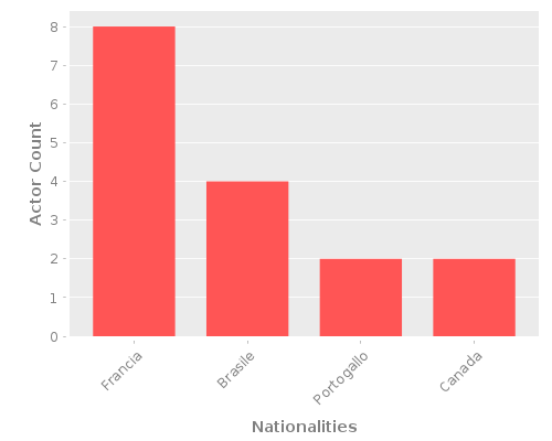 Infographic: Nationalities of Actors Infographic: Nationalities of Actors