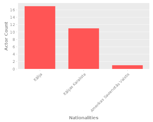 Infographic: Nationalities of Actors