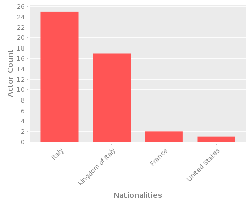 Infographic: Nationalities of Actors