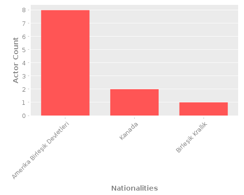Infographic: Nationalities of Actors Infographic: Nationalities of Actors