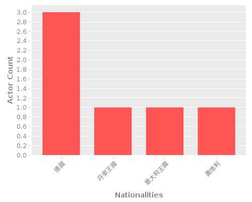 Infographic: Nationalities of Actors