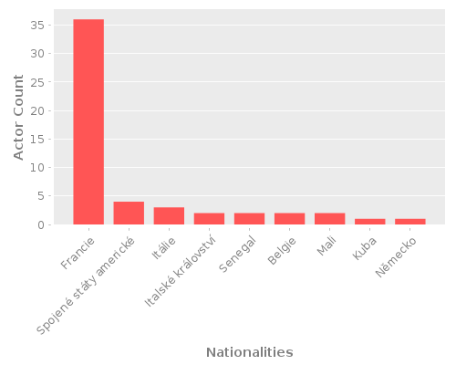 Infographic: Nationalities of Actors