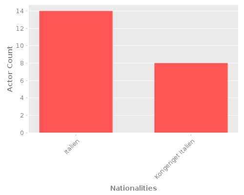 Infographic: Nationalities of Actors
