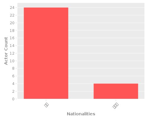 Infographic: Nationalities of Actors Infographic: Nationalities of Actors