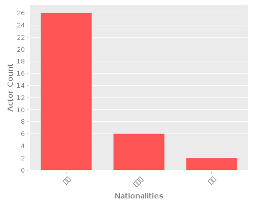 Infographic: Nationalities of Actors Infographic: Nationalities of Actors