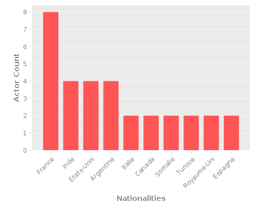 Infographic: Nationalities of Actors