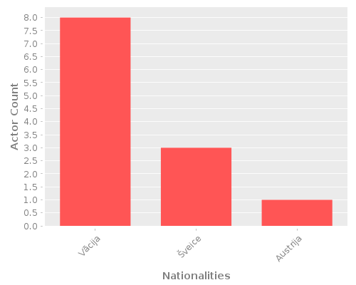 Infographic: Nationalities of Actors
