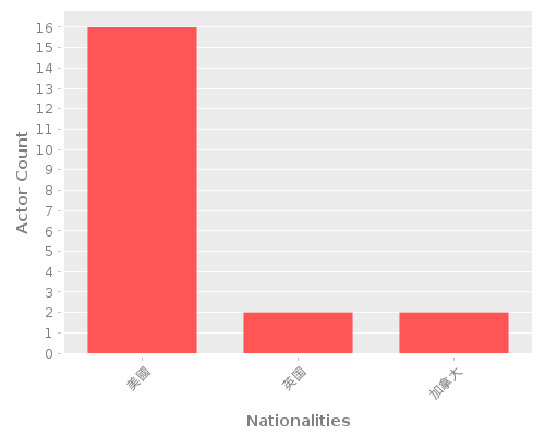 Infographic: Nationalities of Actors