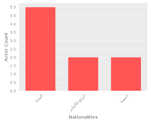 Infographic: Nationalities of Actors