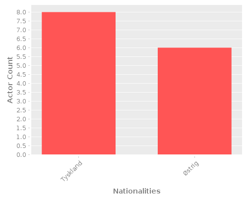 Infographic: Nationalities of Actors