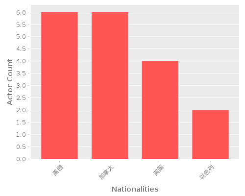 Infographic: Nationalities of Actors Infographic: Nationalities of Actors