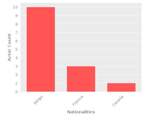 Infographic: Nationalities of Actors