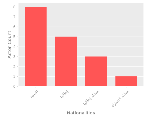 Infographic: Nationalities of Actors